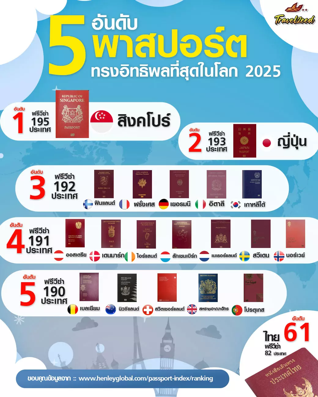 ranking of all the world's passports 2025